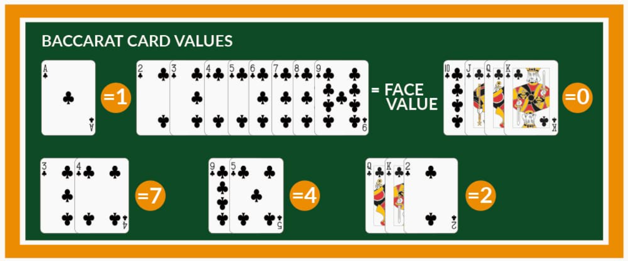 Baccarat Hands and Cards Values