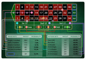 Roulette Odds and Payouts Explained